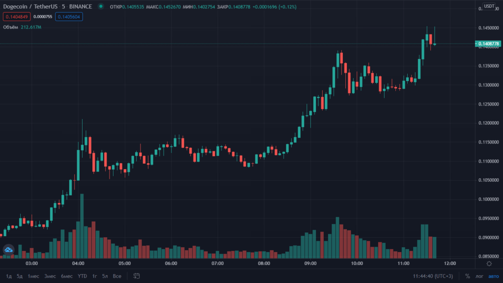 Dogecoin цена