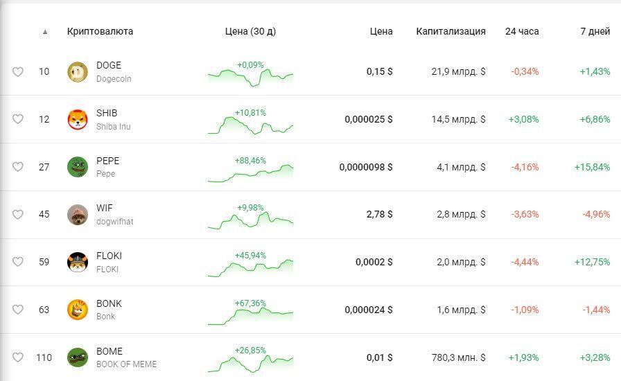 Рейтинг мемкоинов